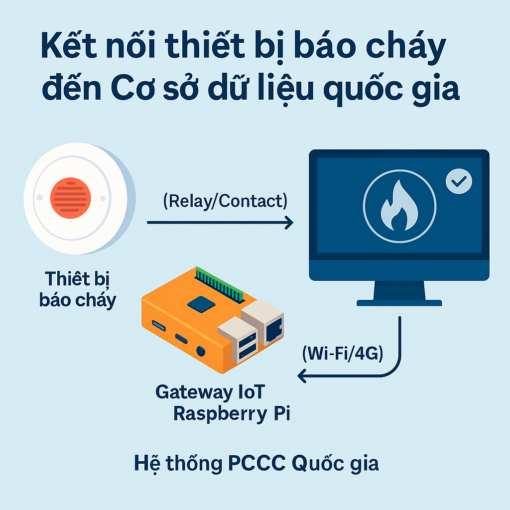 Kết nối thiết bị báo cháy đến Cơ sở dữ liệu quốc gia: Quy định mới, cách triển khai hiệu quả